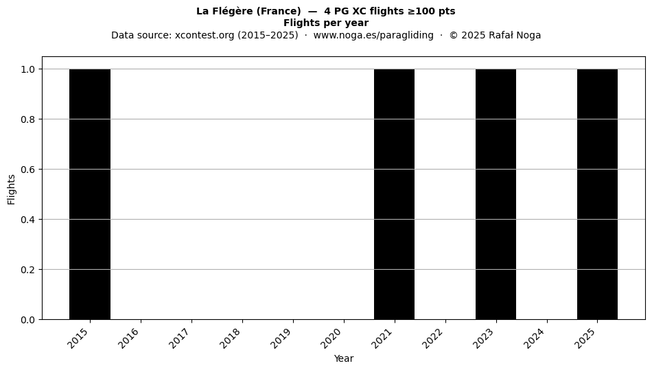 Flights per year