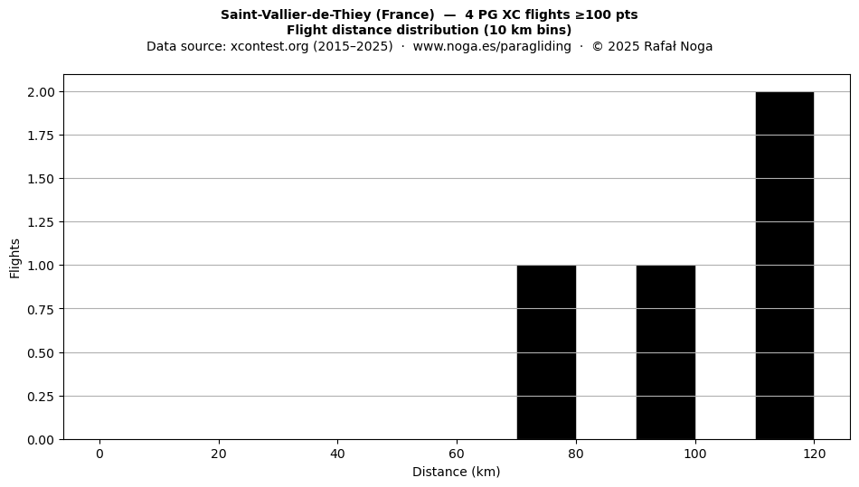 Flight distance