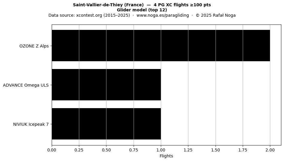 Glider model