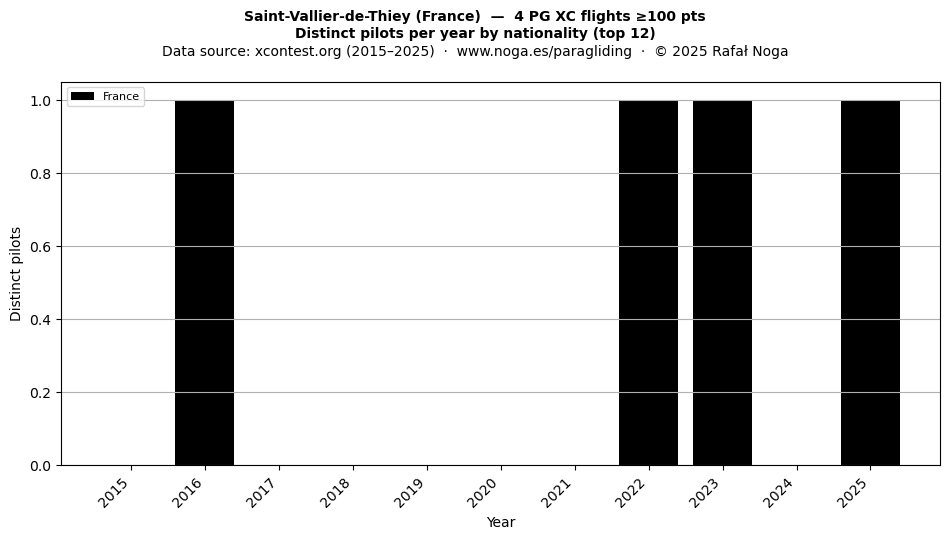 Distinct pilots per year