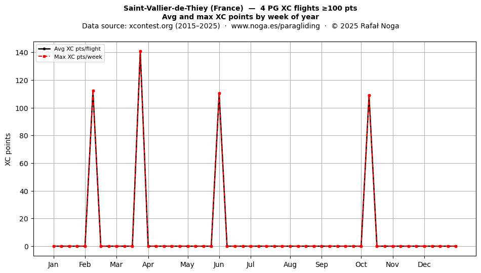XC points by week