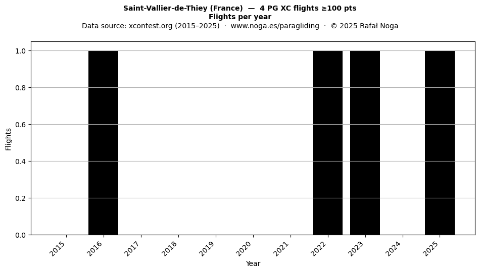 Flights per year