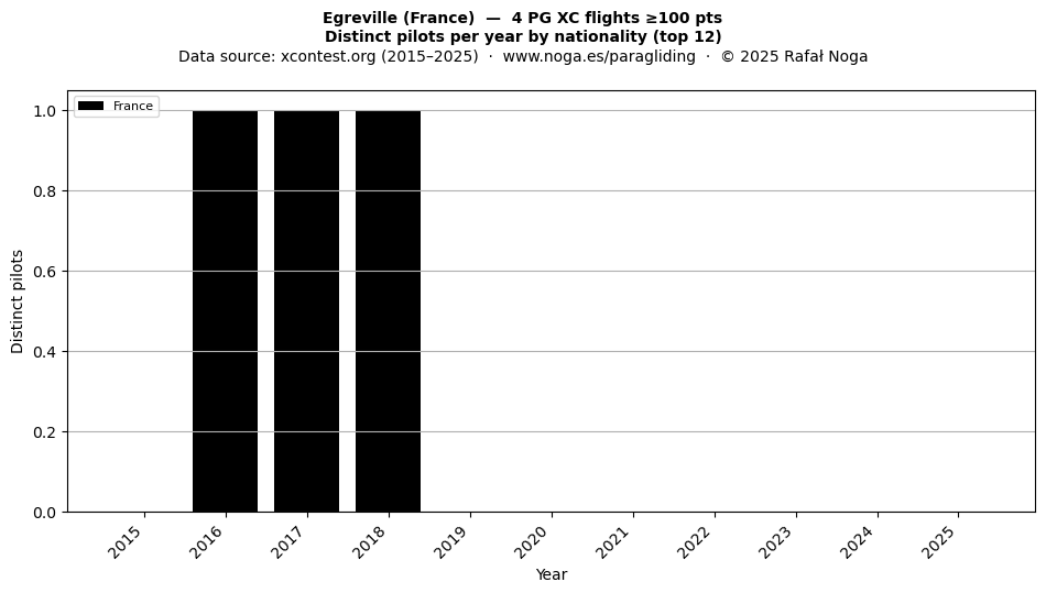 Distinct pilots per year