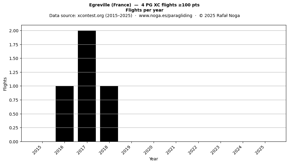 Flights per year