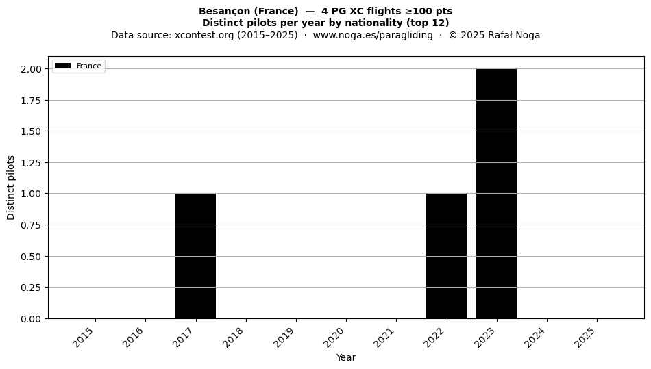 Distinct pilots per year