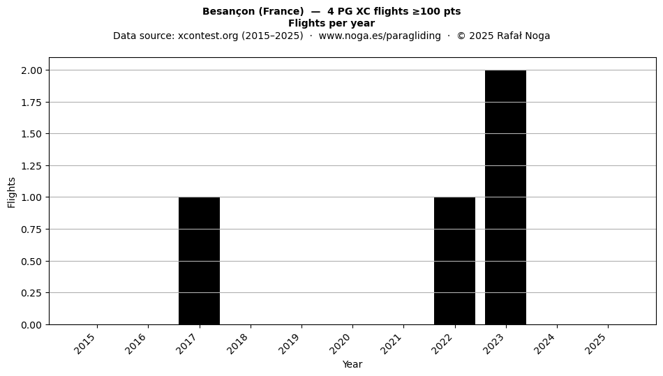 Flights per year