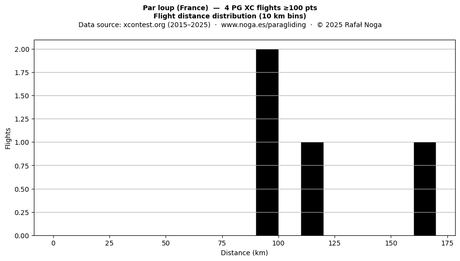 Flight distance