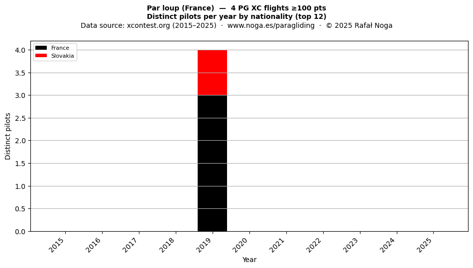 Distinct pilots per year