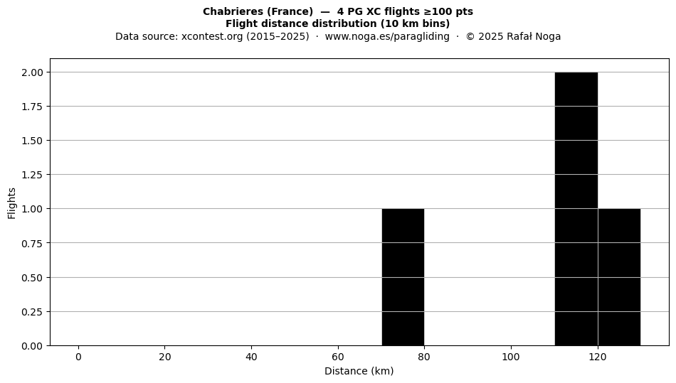 Flight distance