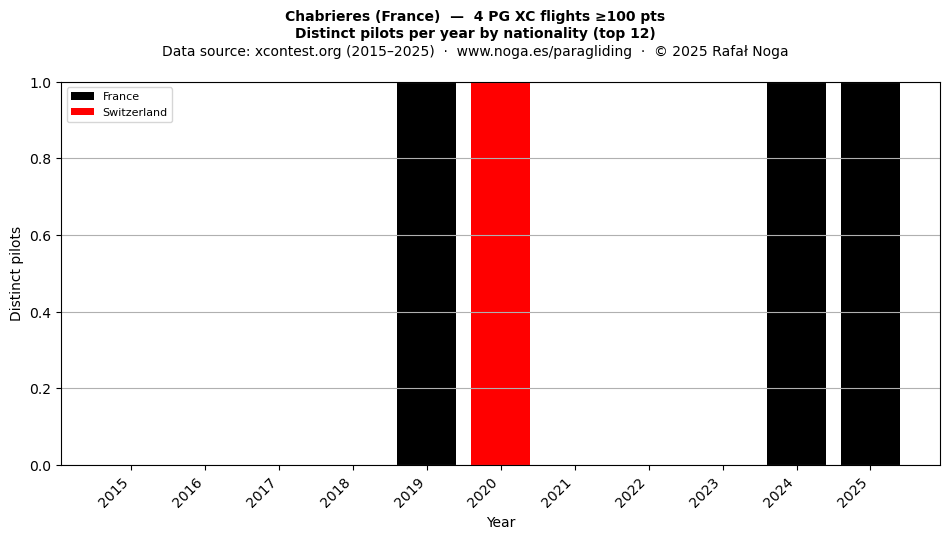 Distinct pilots per year