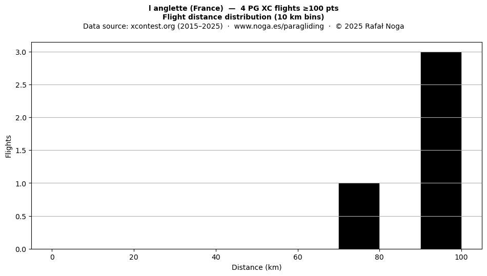 Flight distance