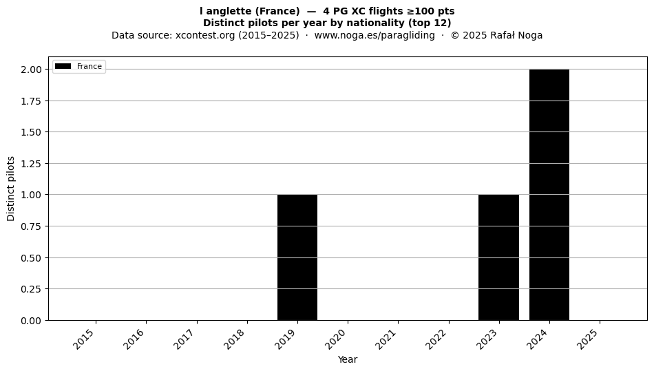 Distinct pilots per year