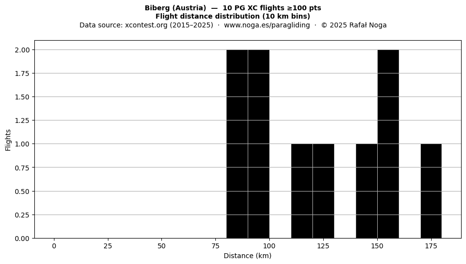 Flight distance