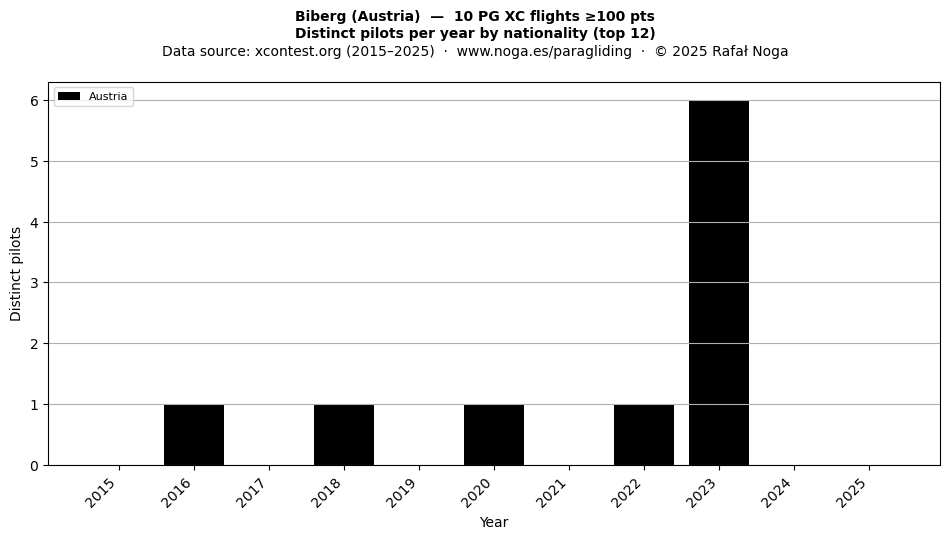 Distinct pilots per year