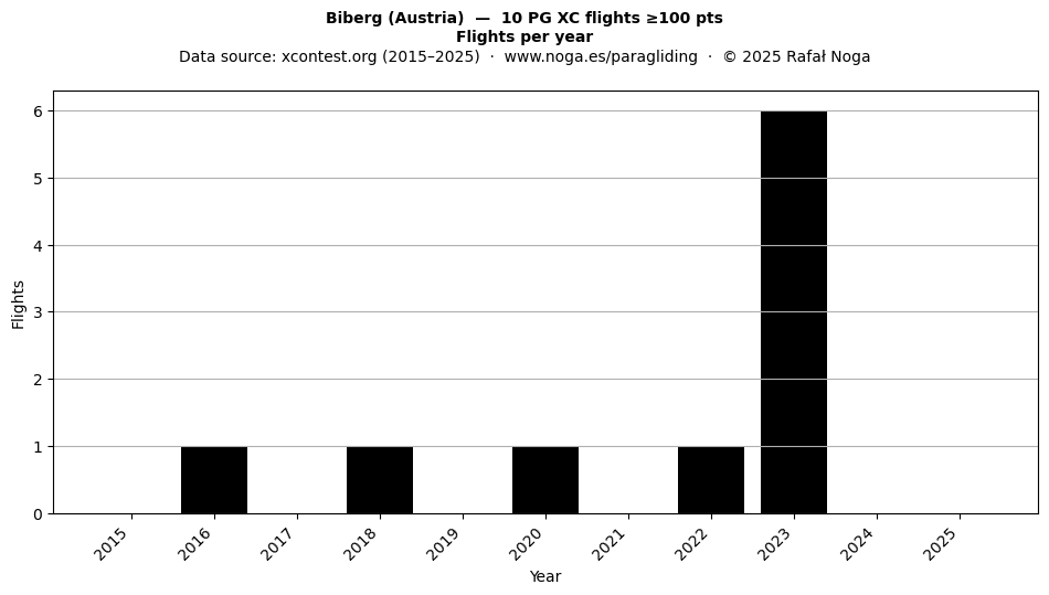 Flights per year