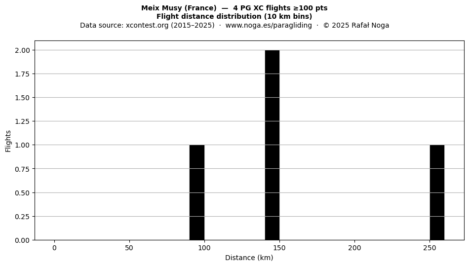 Flight distance