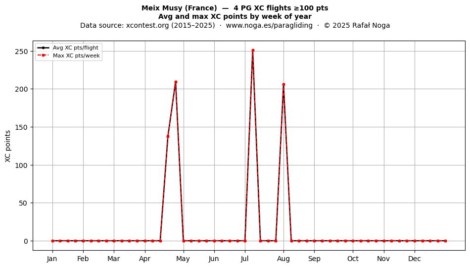 XC points by week