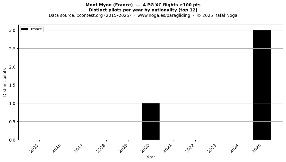 Distinct pilots per year