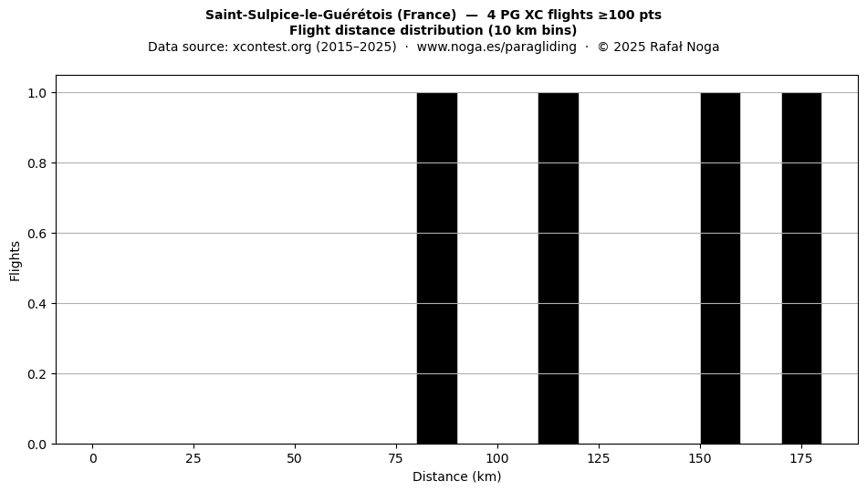Flight distance