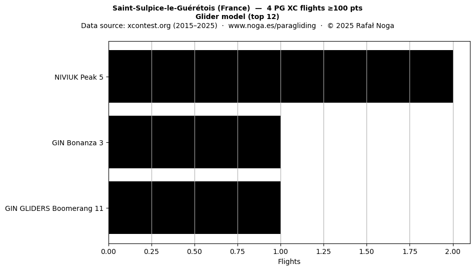 Glider model