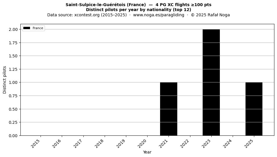 Distinct pilots per year