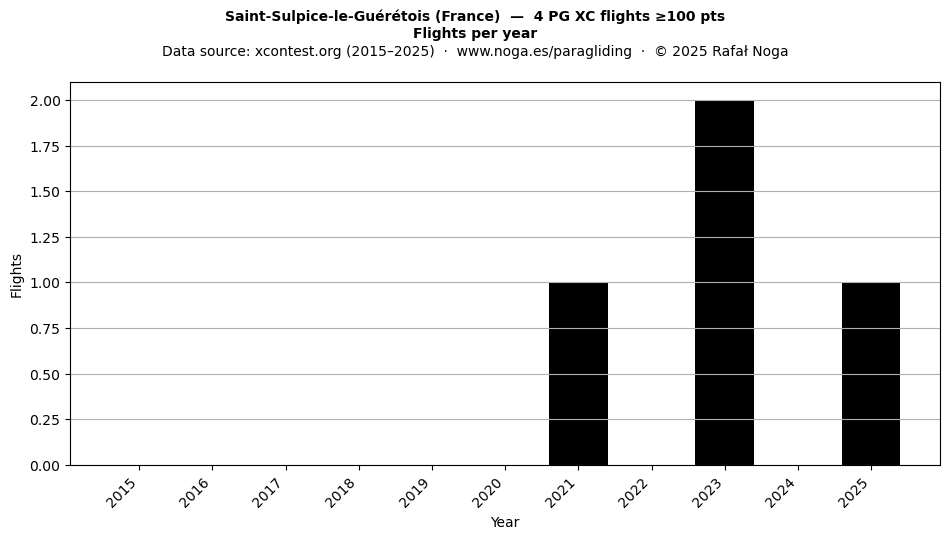 Flights per year