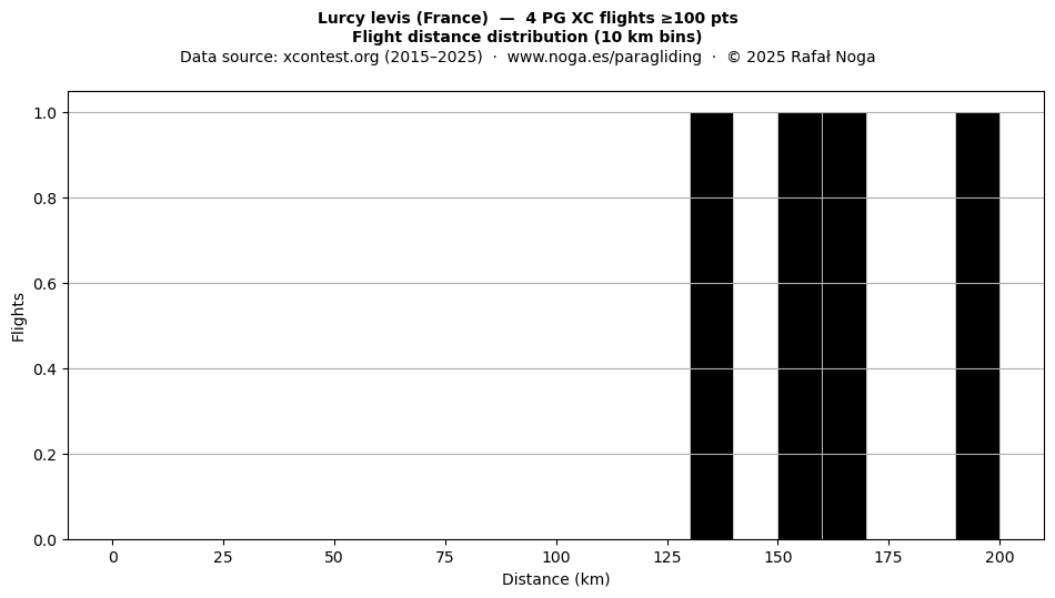 Flight distance