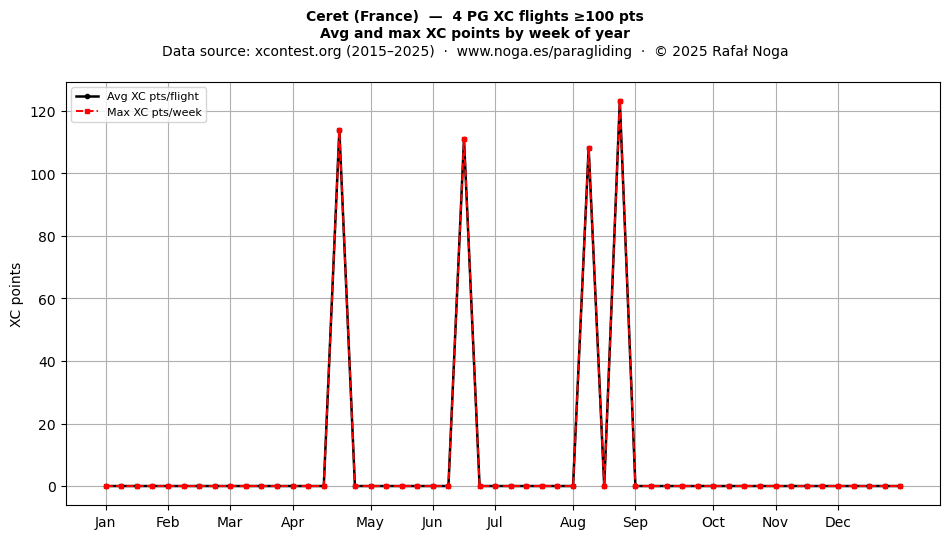 XC points by week