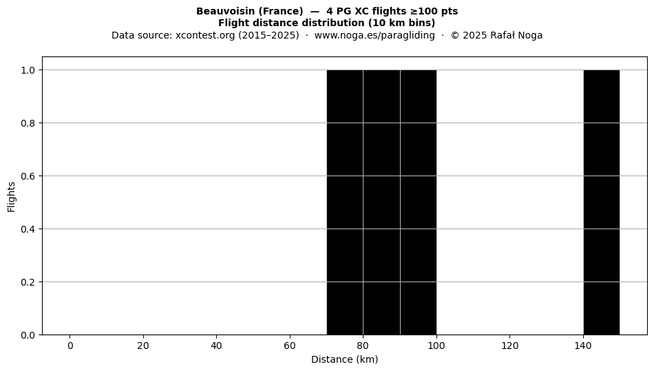 Flight distance