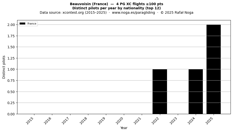 Distinct pilots per year