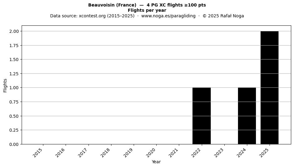 Flights per year
