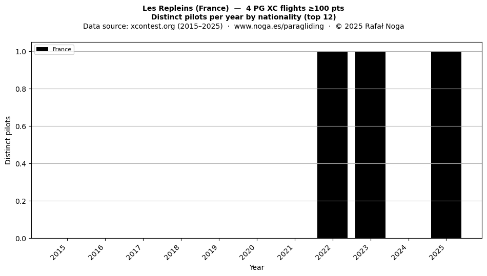 Distinct pilots per year