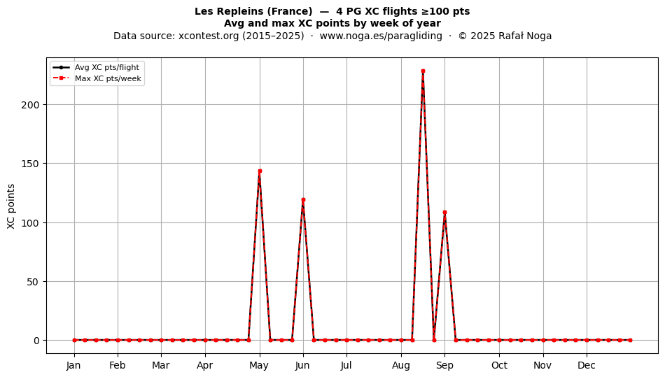 XC points by week