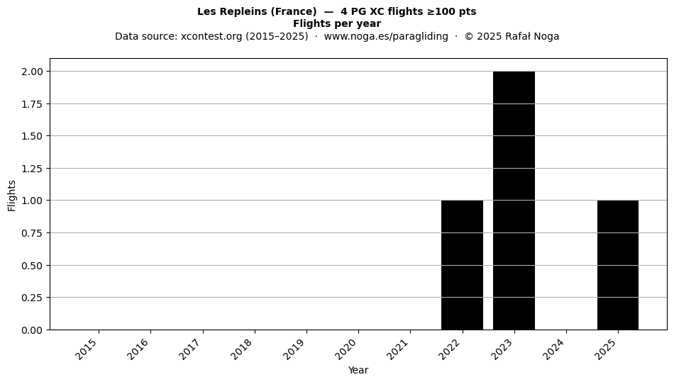 Flights per year