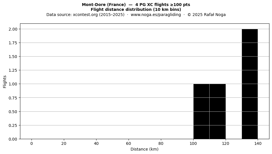 Flight distance