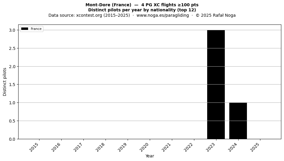 Distinct pilots per year