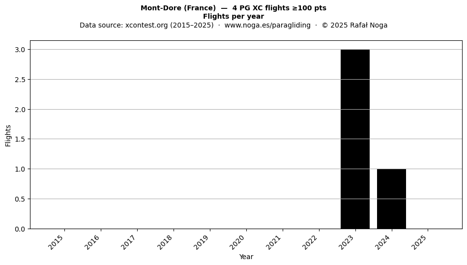Flights per year