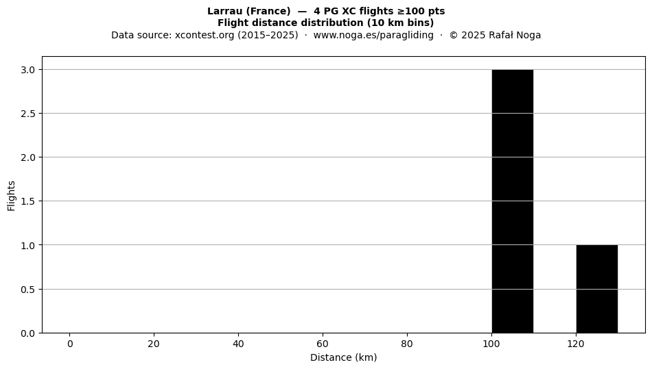Flight distance