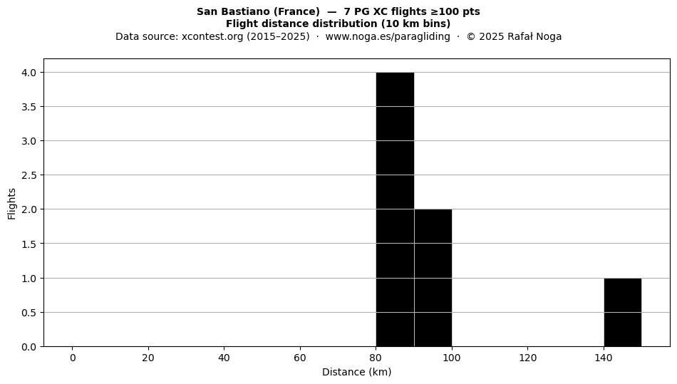 Flight distance