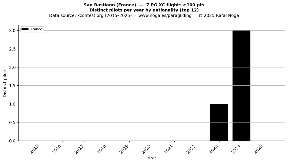 Distinct pilots per year