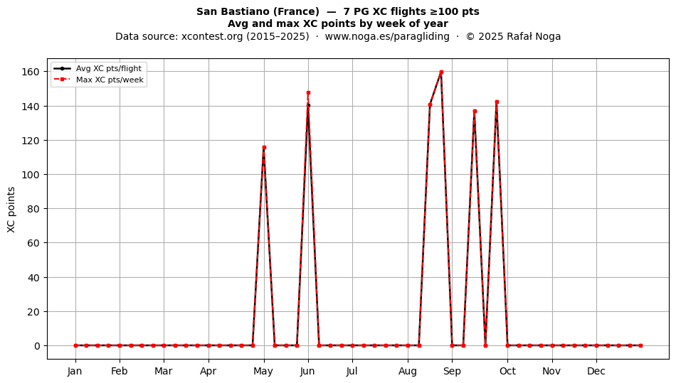 XC points by week