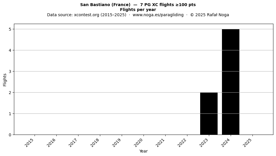 Flights per year