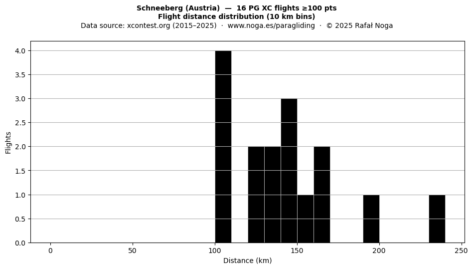 Flight distance