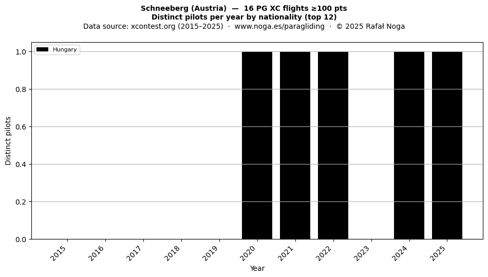 Distinct pilots per year