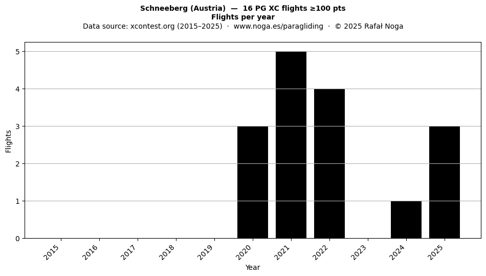 Flights per year