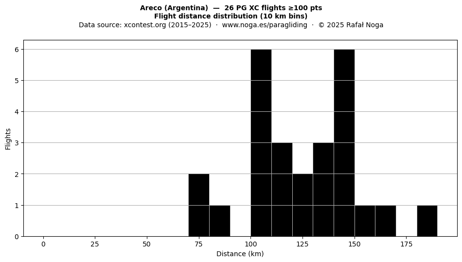 Flight distance