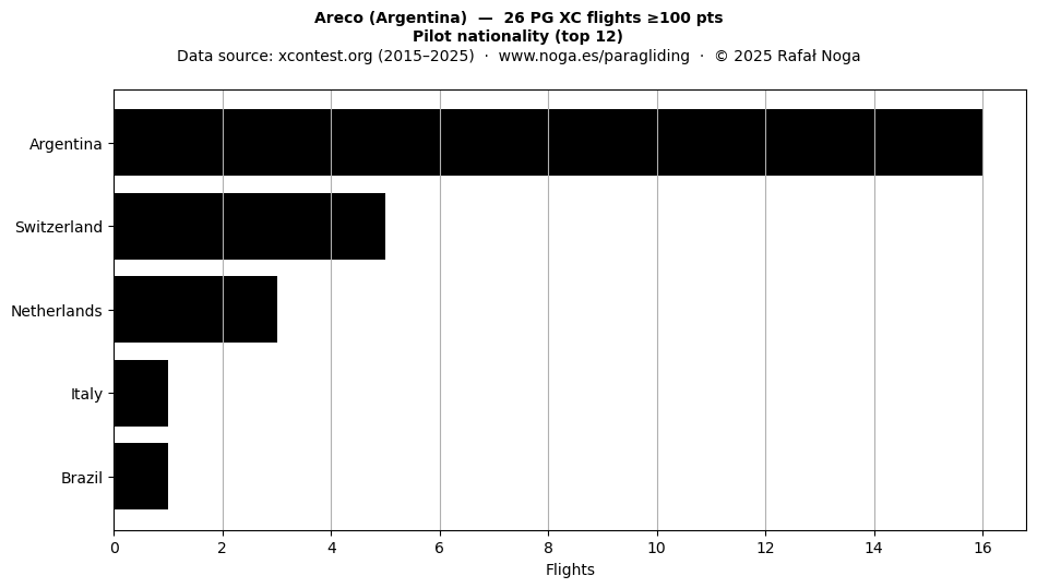 Pilot nationality