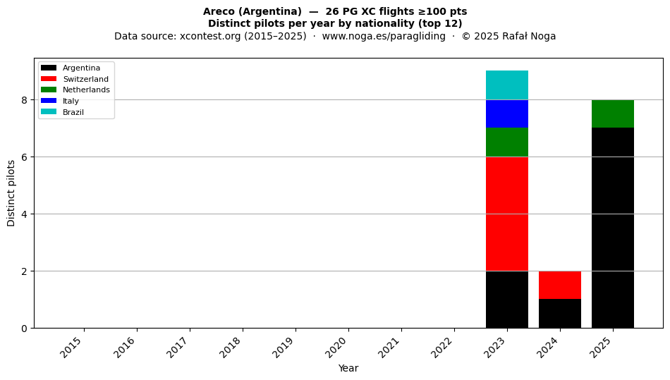 Distinct pilots per year