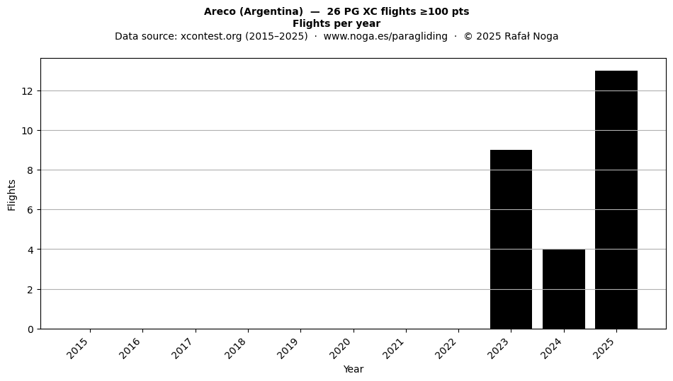 Flights per year
