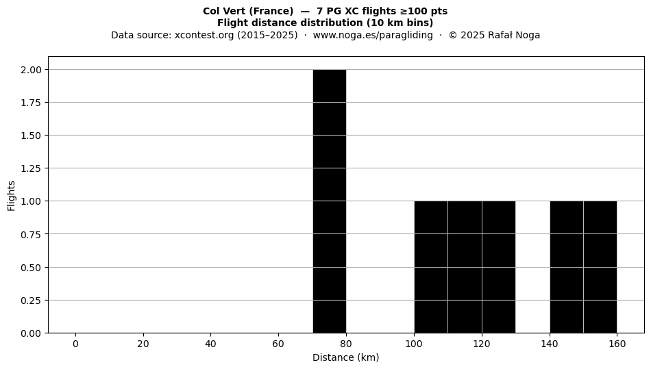 Flight distance